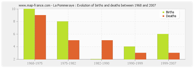 La Pommeraye : Evolution of births and deaths between 1968 and 2007
